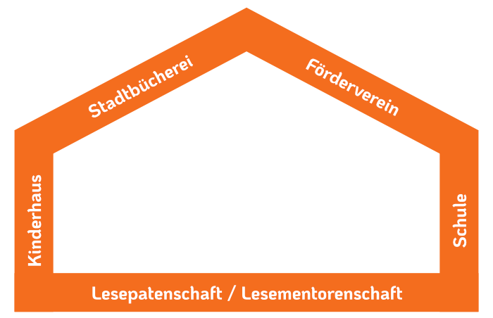 Lesehaus Pyramide